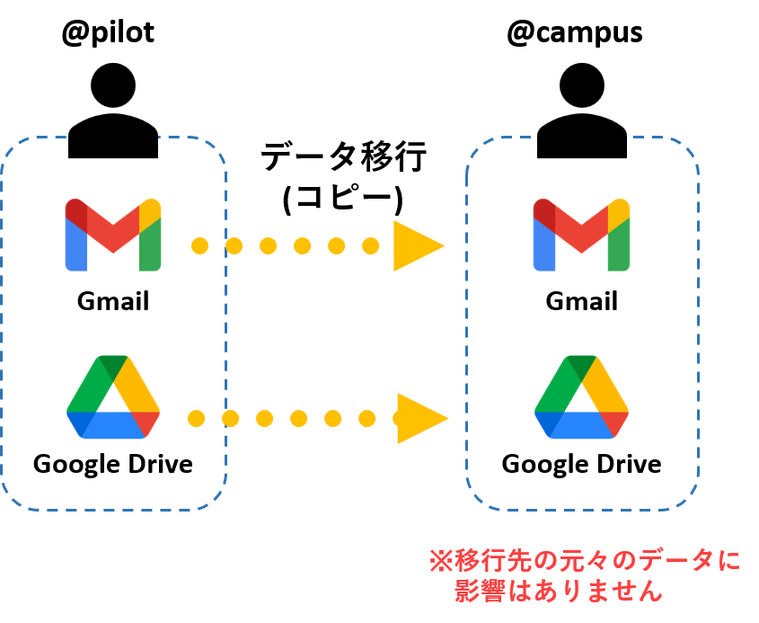 アカウント移行イラスト