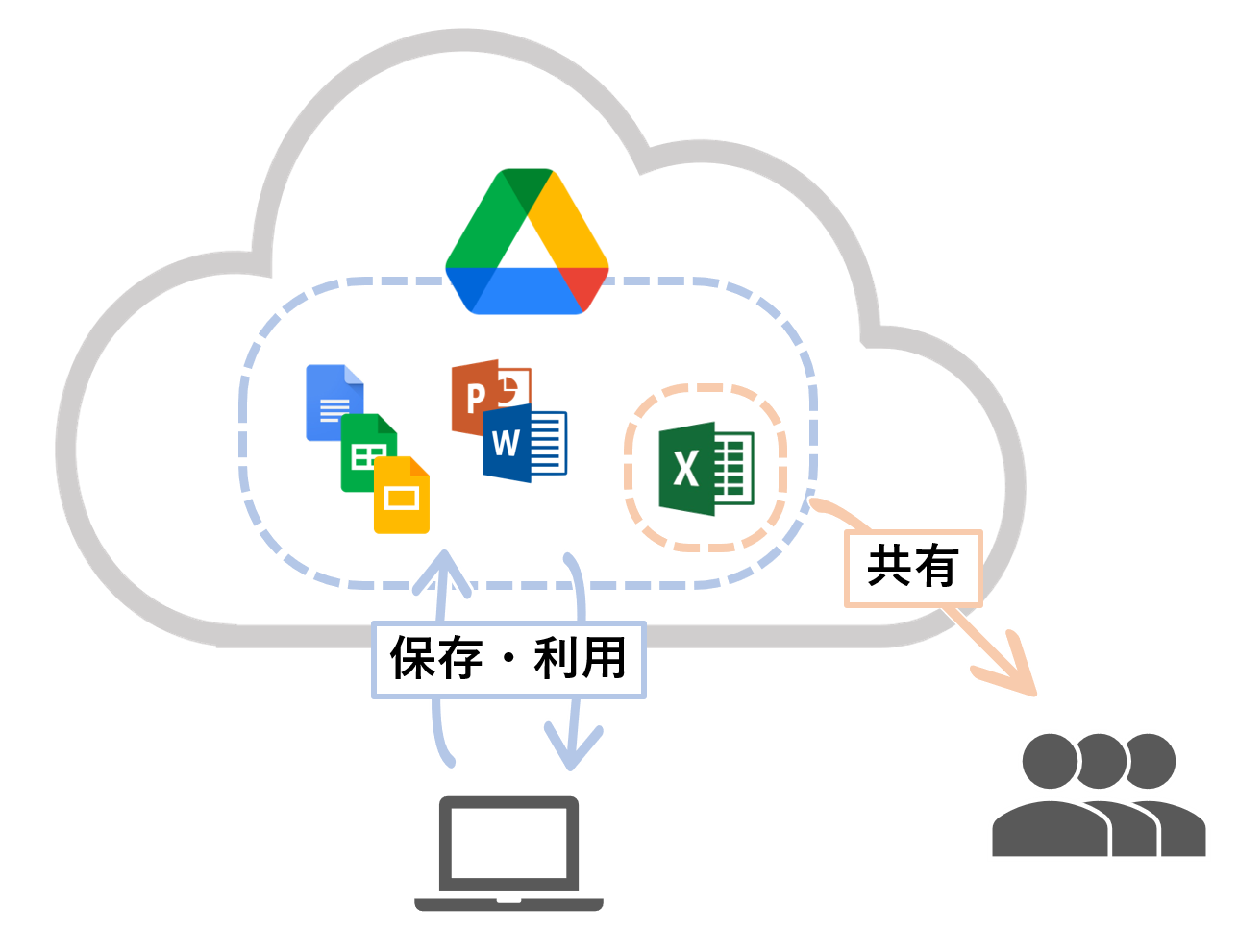GoogleDriveのイメージ図