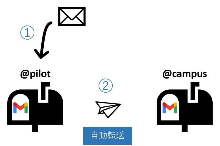メール自動転送