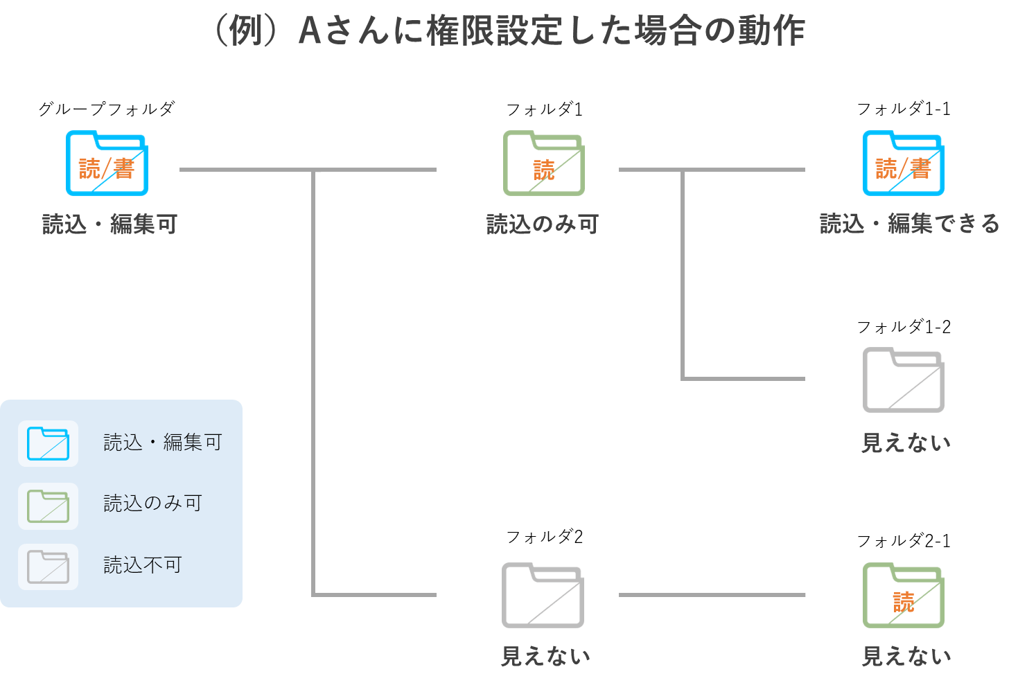niasbox_グループフォルダ